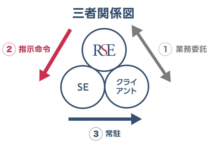 業務フロー